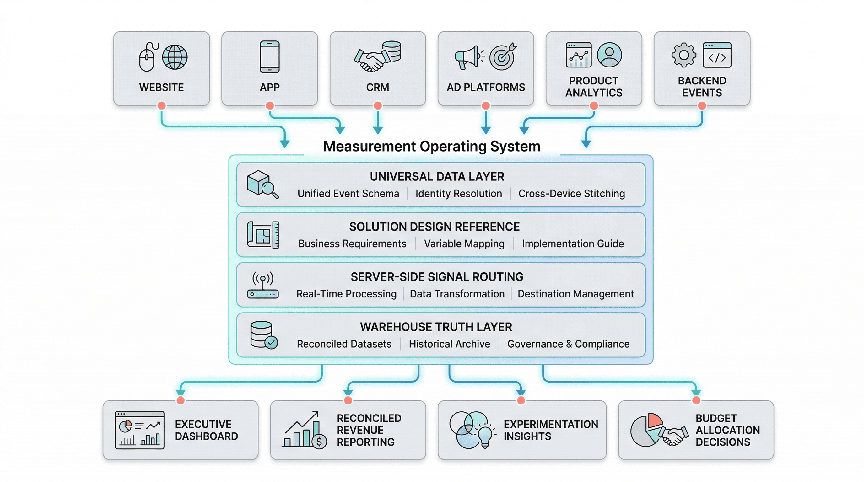 Measurement operating system architecture showing governed data layer, SDR, server-side routing, and warehouse truth layer