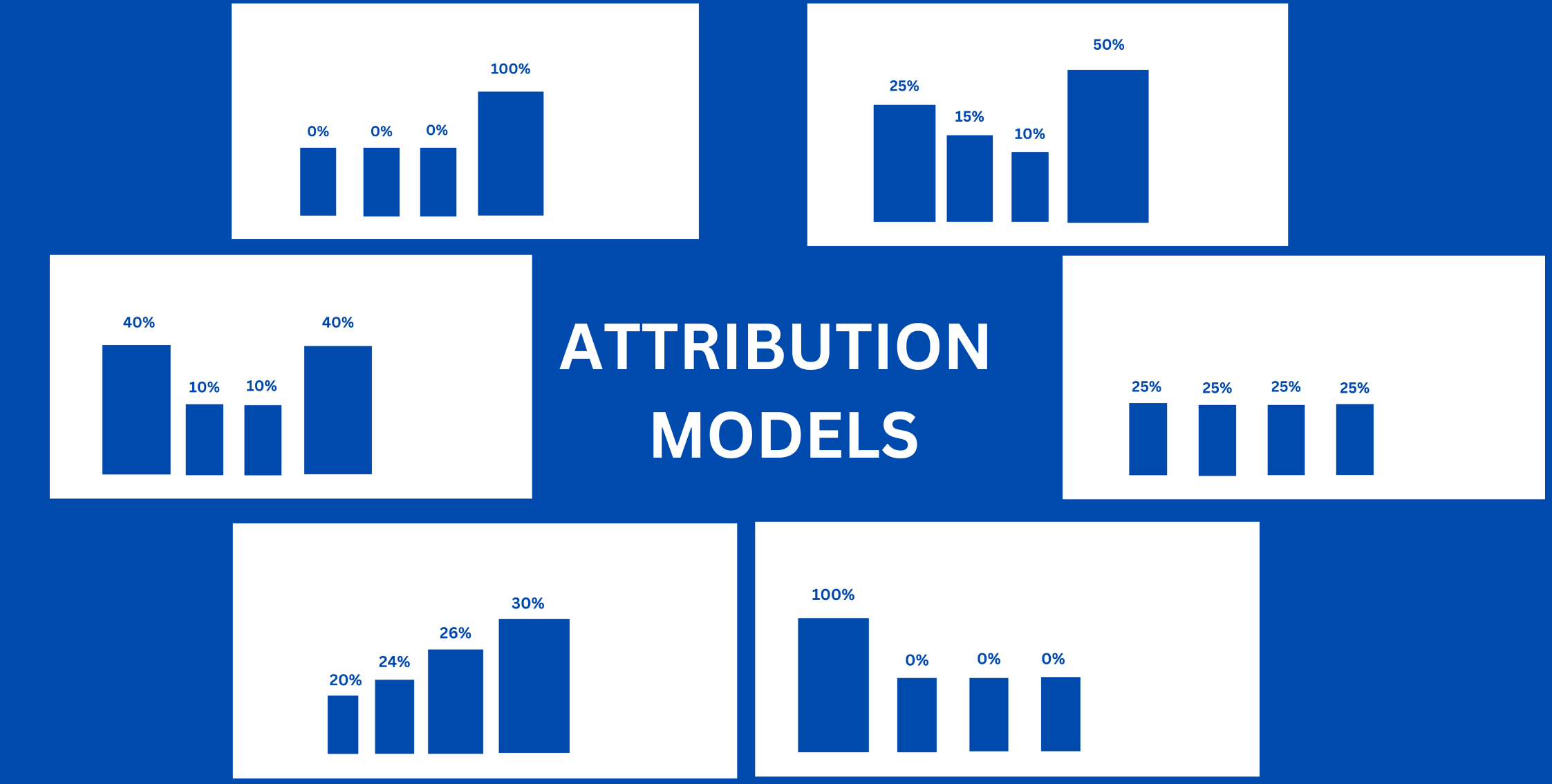What are the Different Attribution Models - First Click, Last click, Linear, Data-Driven etc.