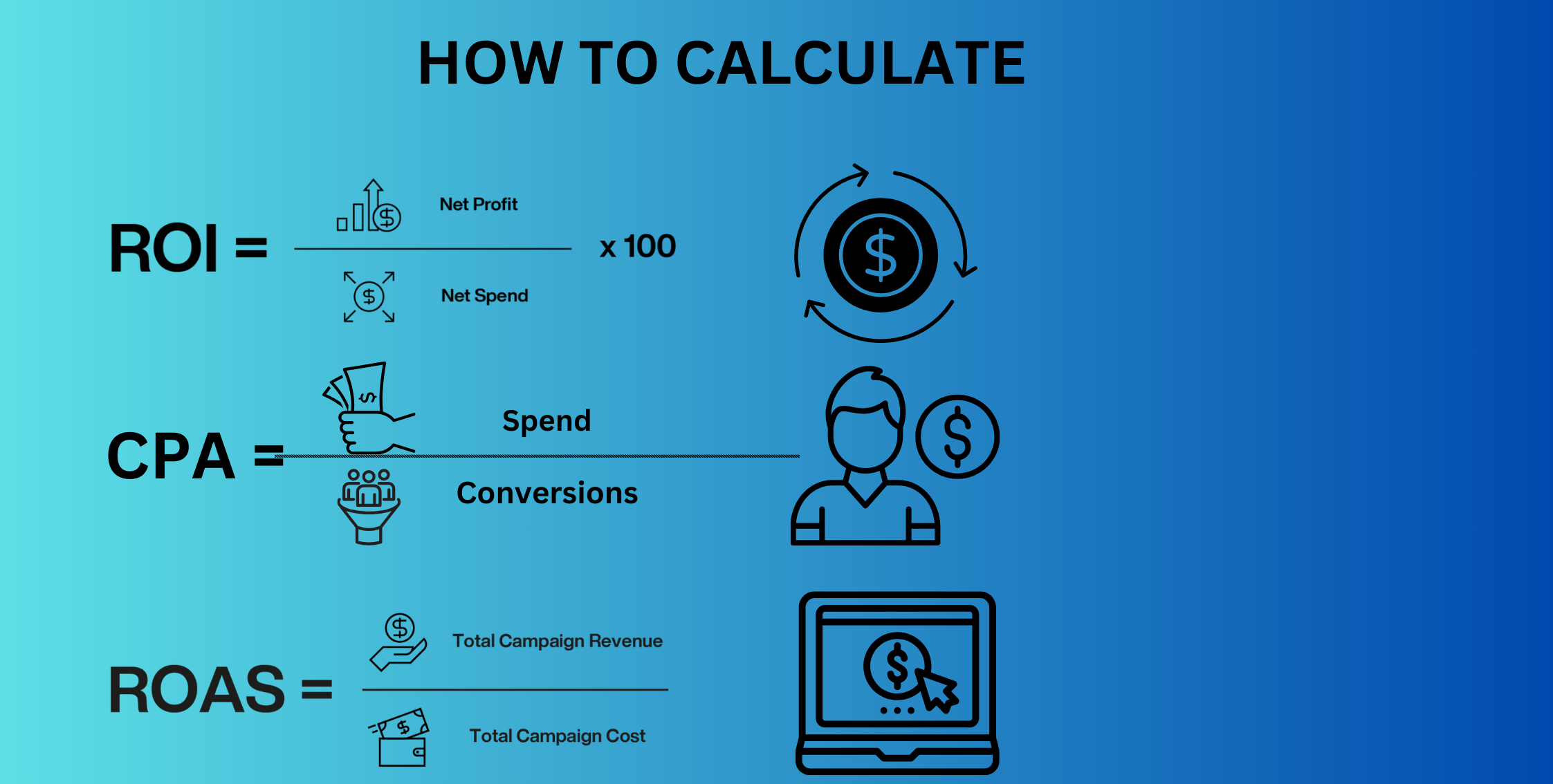 How to Calculate CPA, ROAS and ROI?