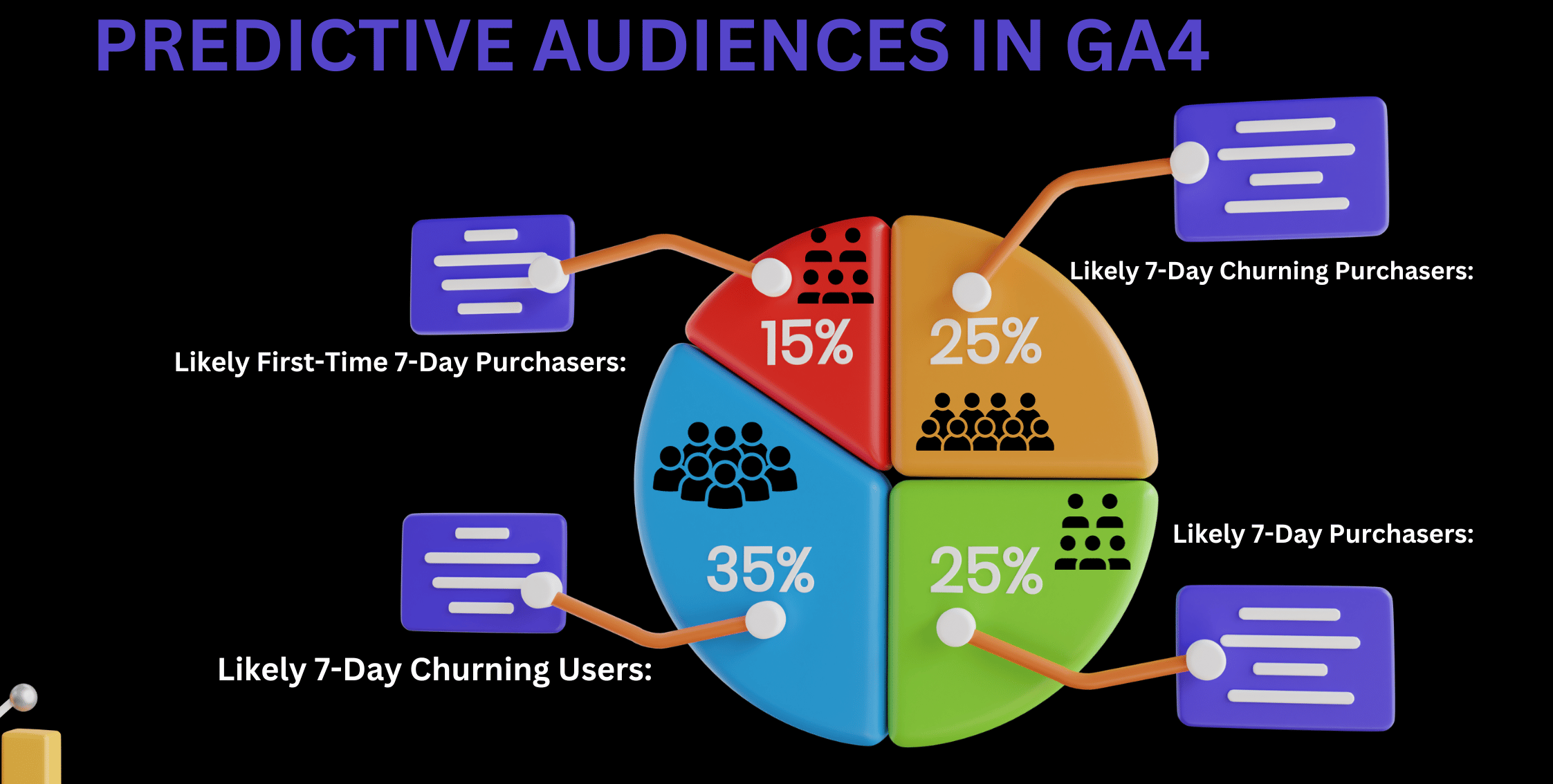What are Predictive Audiences in GA4?