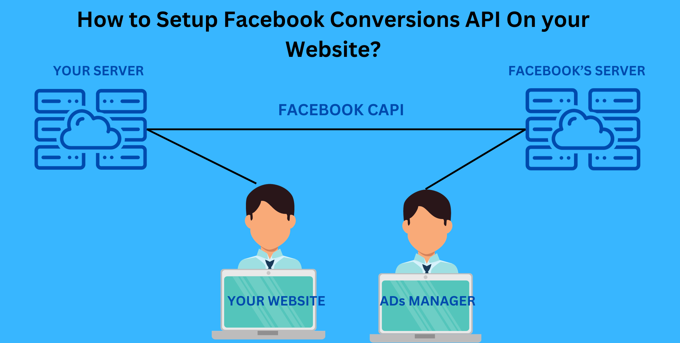 How To Setup Facebook Conversions API On your Website?